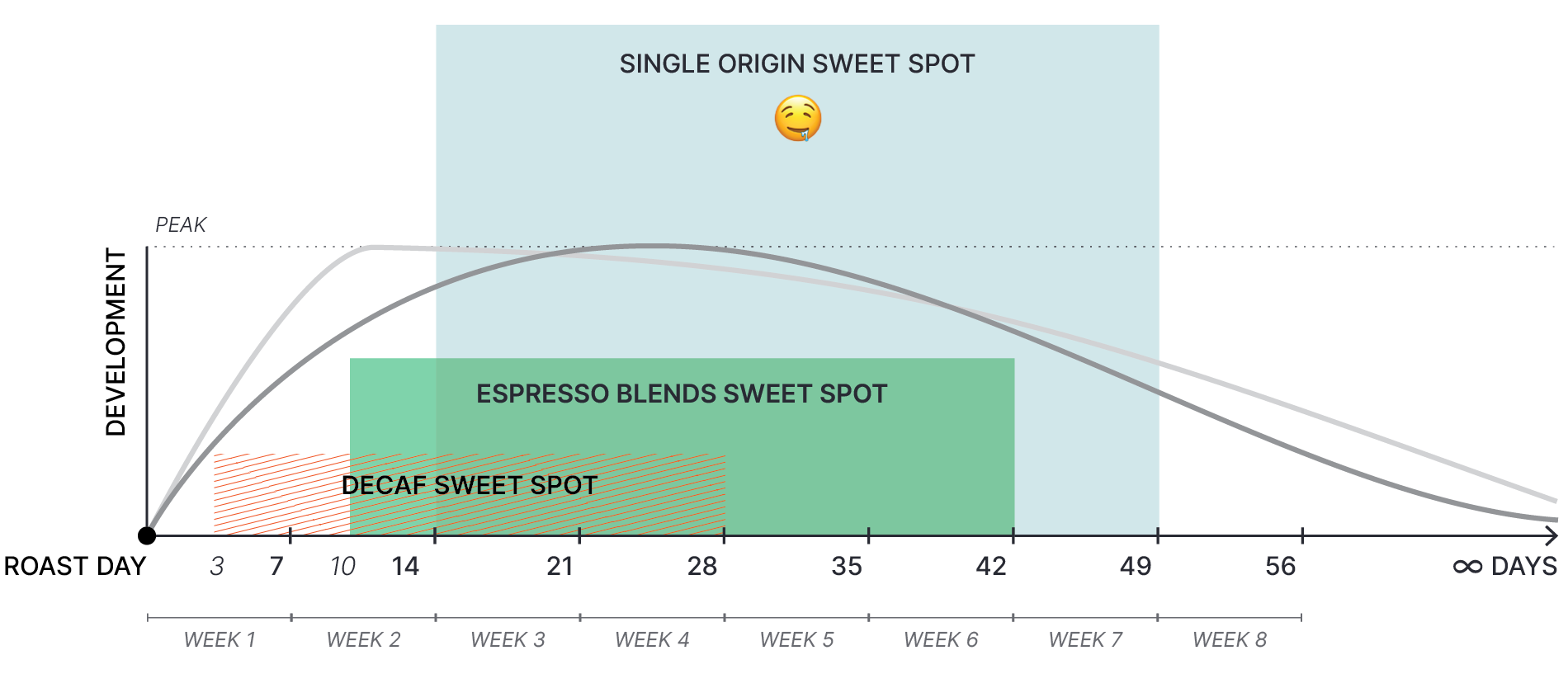 Graph showing the optimum brewing window for decaf whole beans, as described on text lines above.