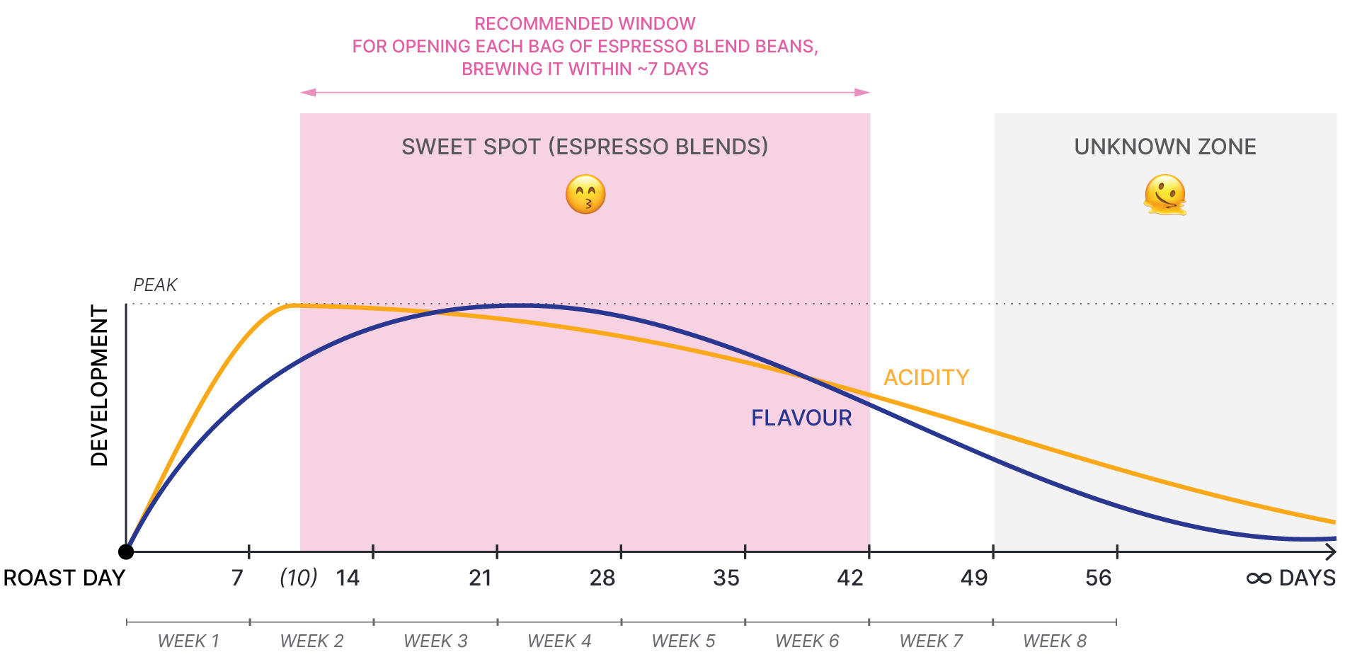 Graph showing the optimum brewing window for espresso blend whole beans, as described on text lines above.