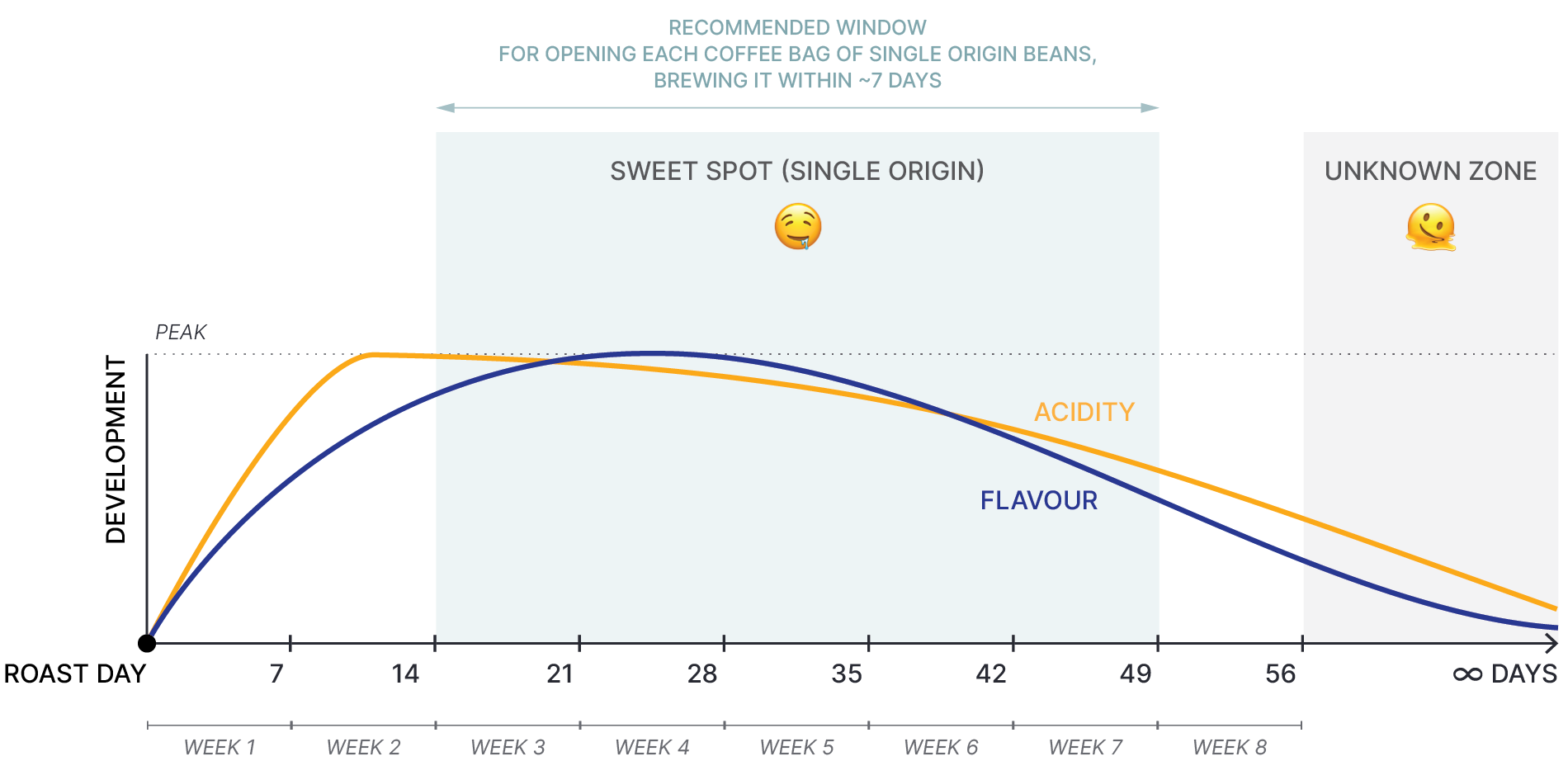 Graph showing the optimum brewing window for single origin whole beans, as described on text lines above.