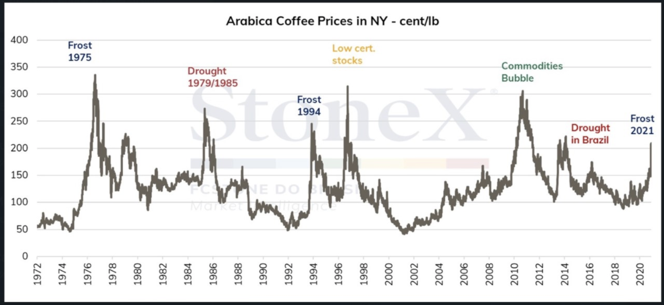 Arabica Coffee Price Chart