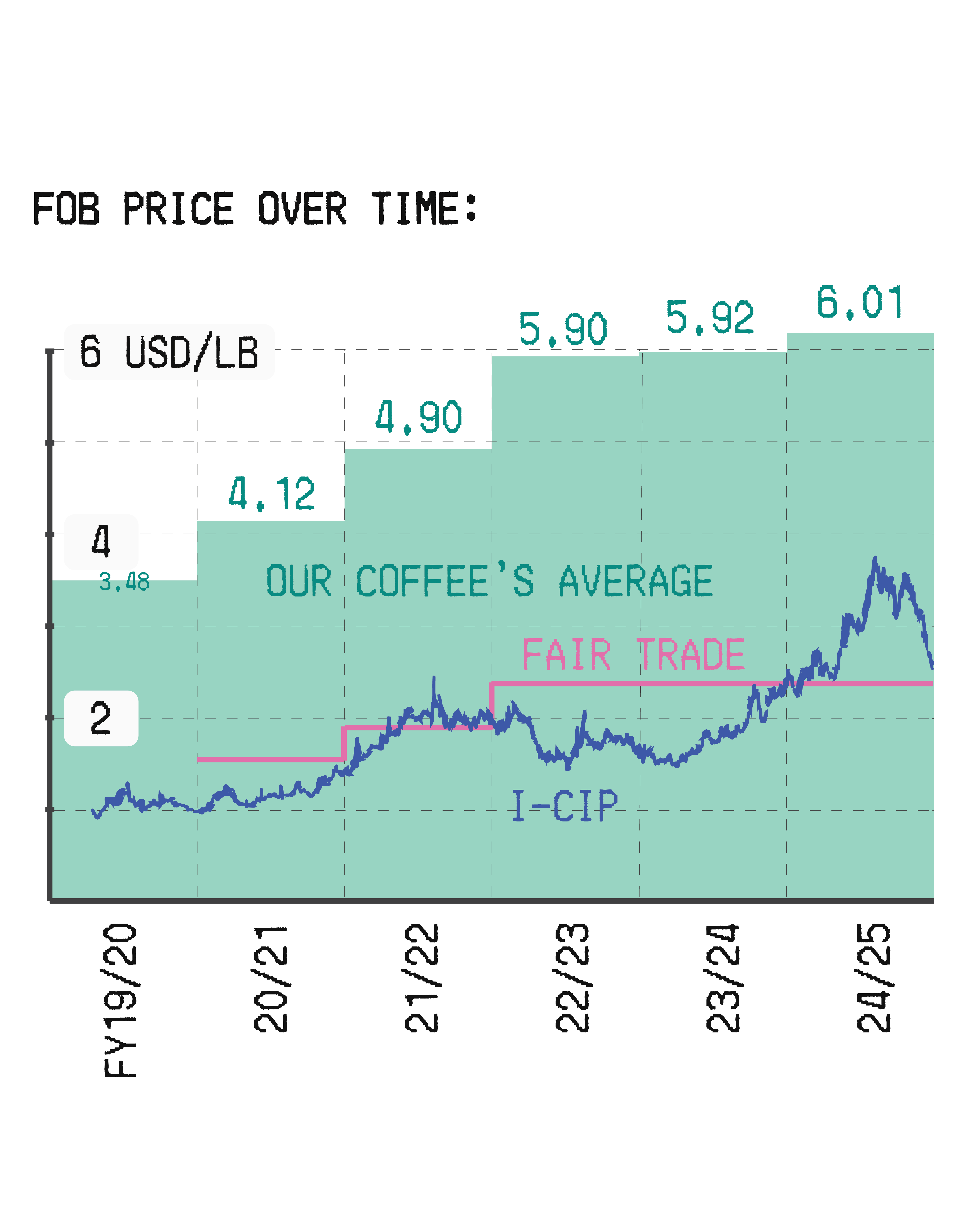 Chart showing comparative FOB Price over time